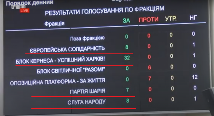 Табло для голосувань у Харківській міській раді