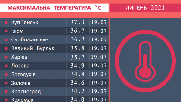 Температурні рекорди липня на Харківщині