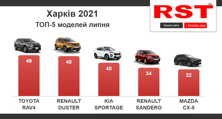 Статистика придбання нових авто на Харківщині в липні 