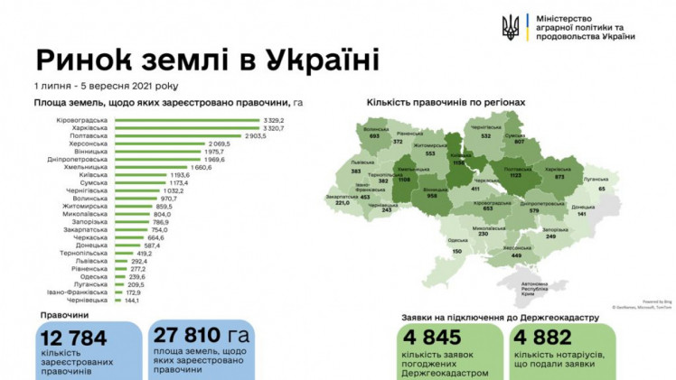 Статистика продажу землі на Харківщині 