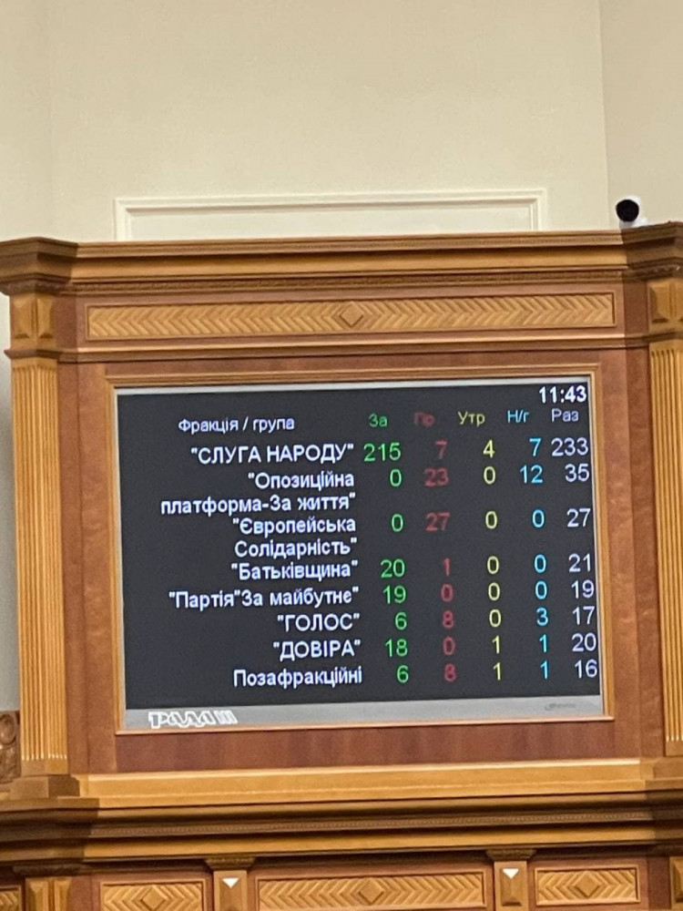 Голосование за отставку Разумкова по фракциям