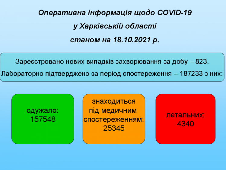 Статистика по коронавірусу на Харківщині на 18 жовтня