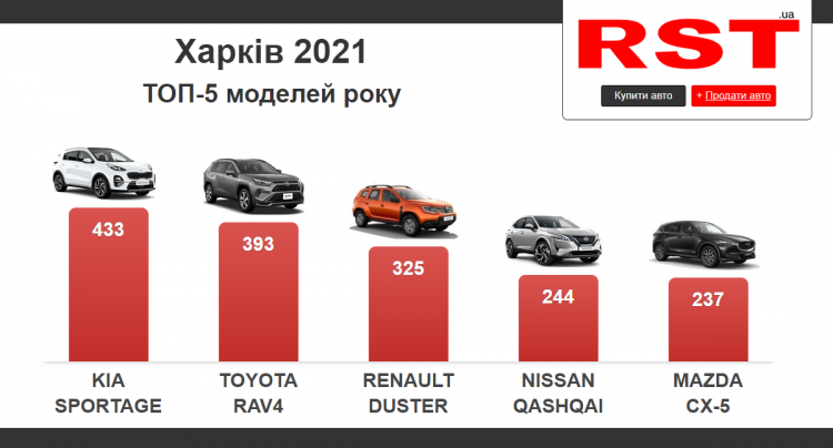 Какие машины покупали жители Харьковщины в 2021 году